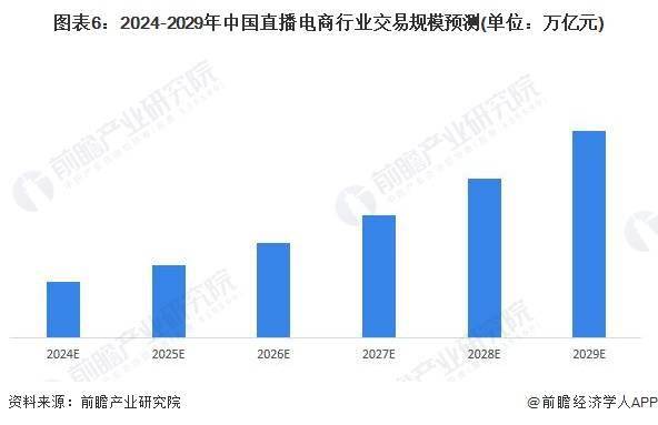 分析 预计2029年直播电商市场规模有望达到19万亿元j9九游会网站2024年中国直播电商行业发展趋势前景(图4)